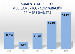 Precios de medicamentos: Informe primer semestre 2023