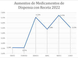 PRECIOS DE MEDICAMENTOS - ANÁLISIS DEL PRIMER SEMESTRE 2022