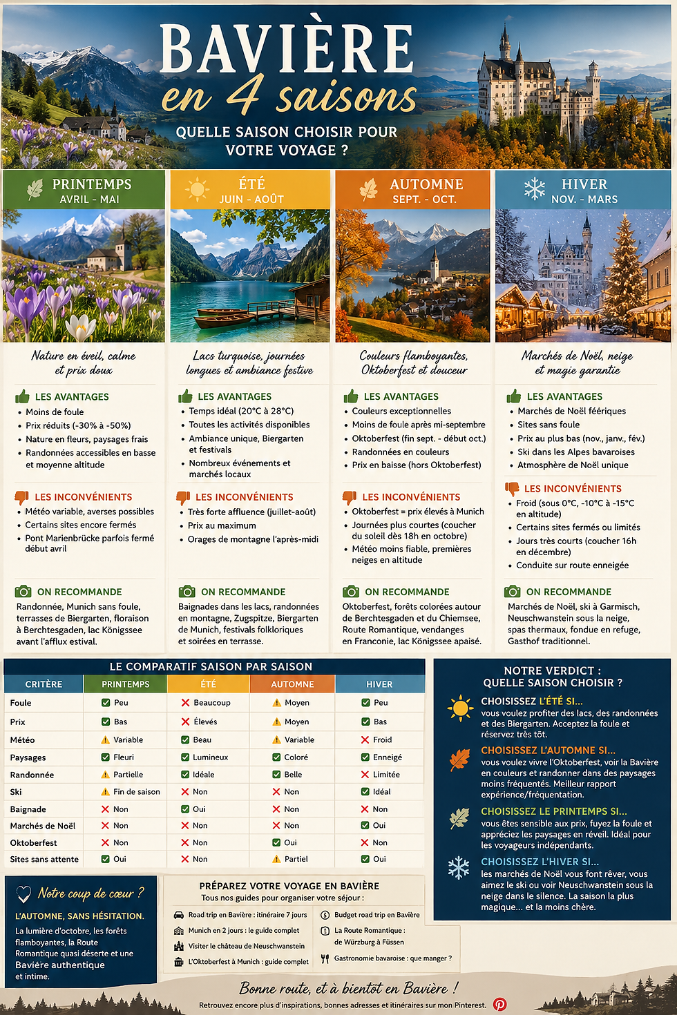 Infographie Bavière en 4 saisons avec châteaux, lacs et montagnes; compare printemps, été, automne, hiver.