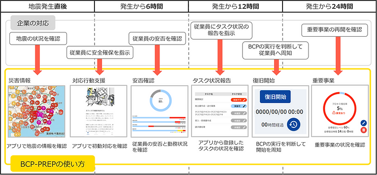 大規模な地震が発生しBCPを実行する際の、BCP-PREPの使い方