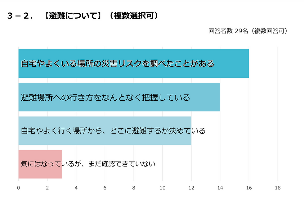 「避難について」のアンケート結果を示す棒グラフ。選択肢は「災害リスク調査済み」「避難場所の把握」など。背景は白。回答者数29名。