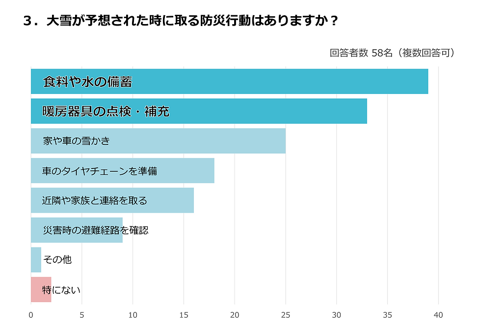 「大雪予想時の防災行動は?」というアンケートの回答をまとめた棒グラフ。多く回答されたのは「食料や水の備蓄」(39件)と「暖房器具の点検・補充」(33件)でした。