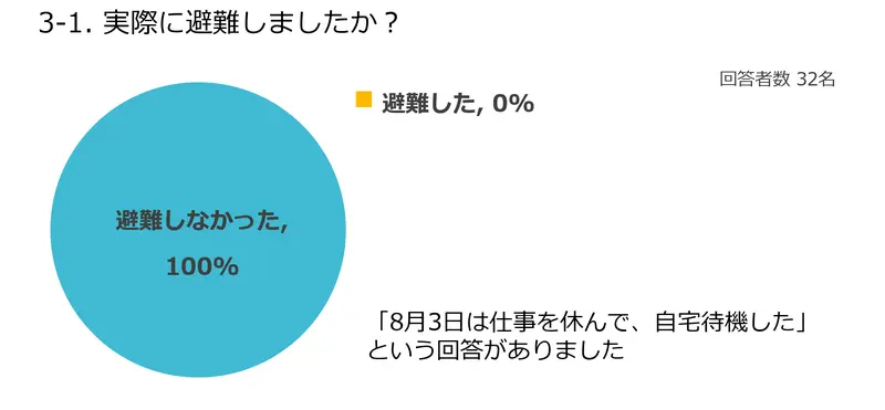 実際に避難したかについてのアンケートの結果を表したグラフ。避難したと回答された方はいなかった。