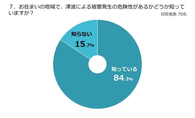 住んでいる地域の津波についてのアンケートの結果を表したグラフ。