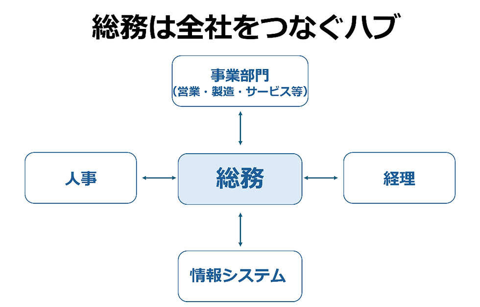 総務を中心に、事業部門、人事、経理、情報システムとつながる図。上部に「総務は全社をつなぐハブ」のテキスト。シンプルなデザイン。