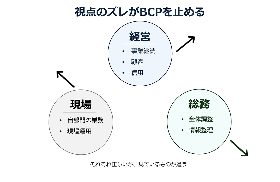 BCPにおける経営/現場/総務の視点のズレを説明する図