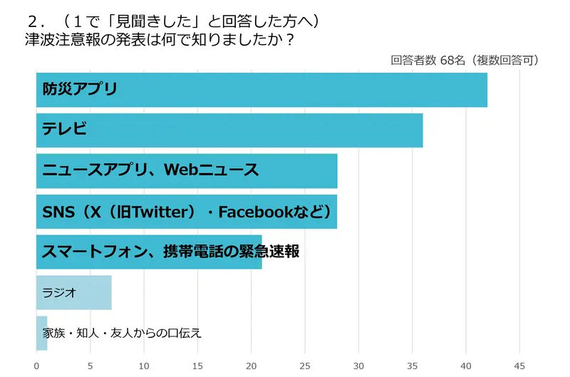 津波注意報の発表を何で知ったかについてのアンケートの結果を表したグラフ。