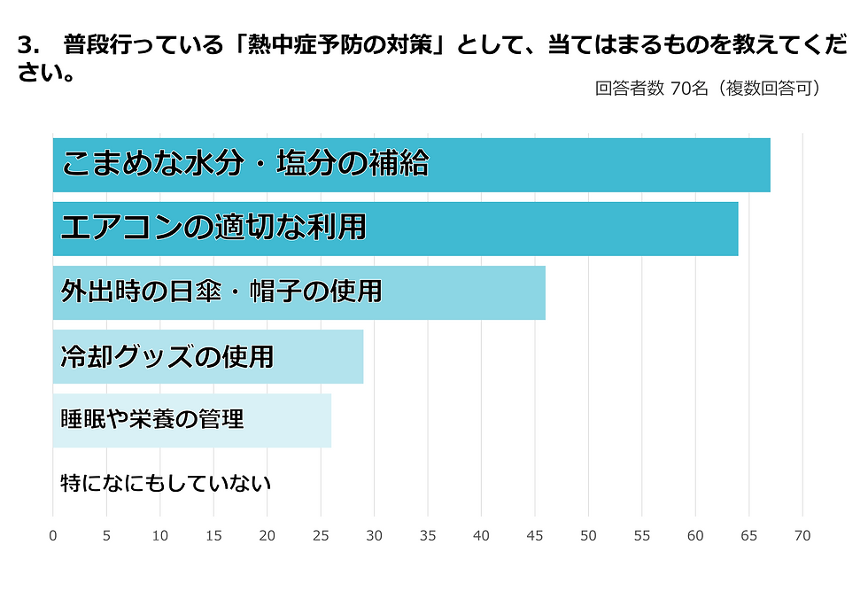 熱中症予防の対策を尋ねる棒グラフ。水分・塩分補給、エアコン利用、日傘・帽子が多く、70名回答とある。