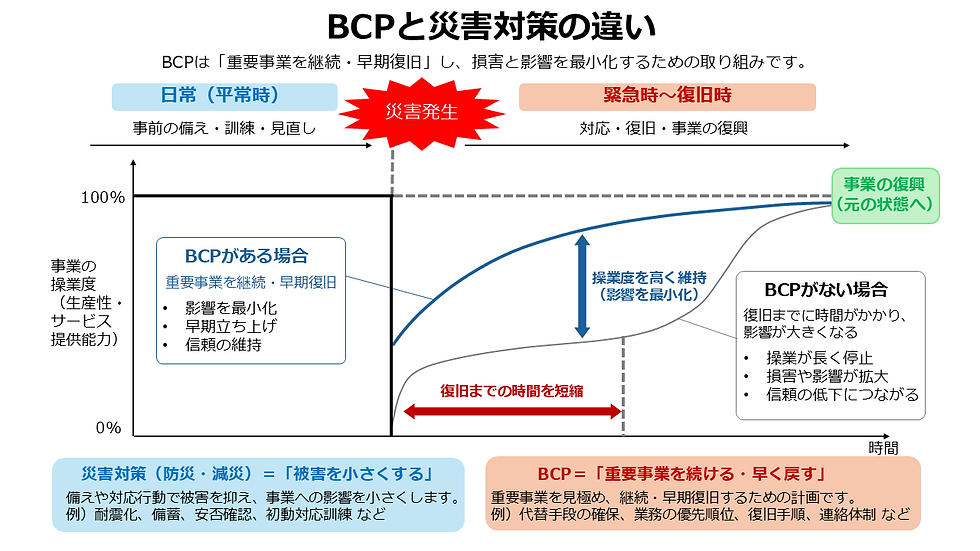 BCPと災害対策の違いを示す図。事業継続計画の有無による影響を説明。色は青と赤で、緊急時の対応が強調されている。