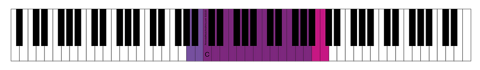 Mezzo-soprano Range, C indicates middle C