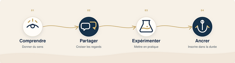 comprendre-partager-experimenter-ancrer