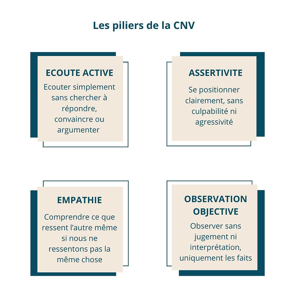 Presentaion des 4 piliers de la Communication Non Violente (CNV) 