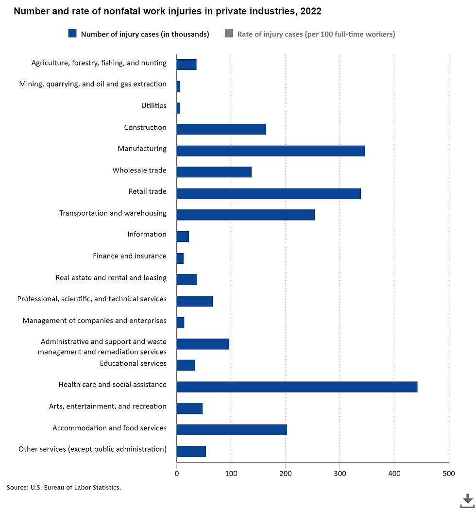 work injuries in private industries