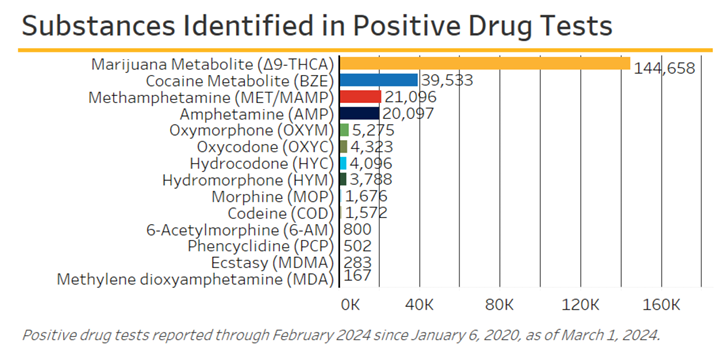 positive drug test results are in
