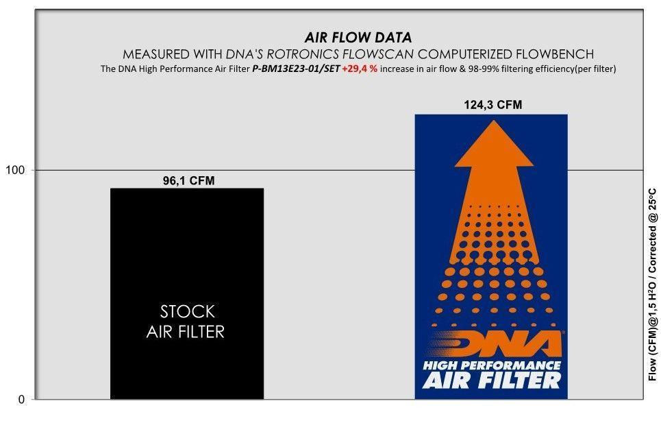 Thumbnail: DNA Air Filter Set - R1300 GS / GSA