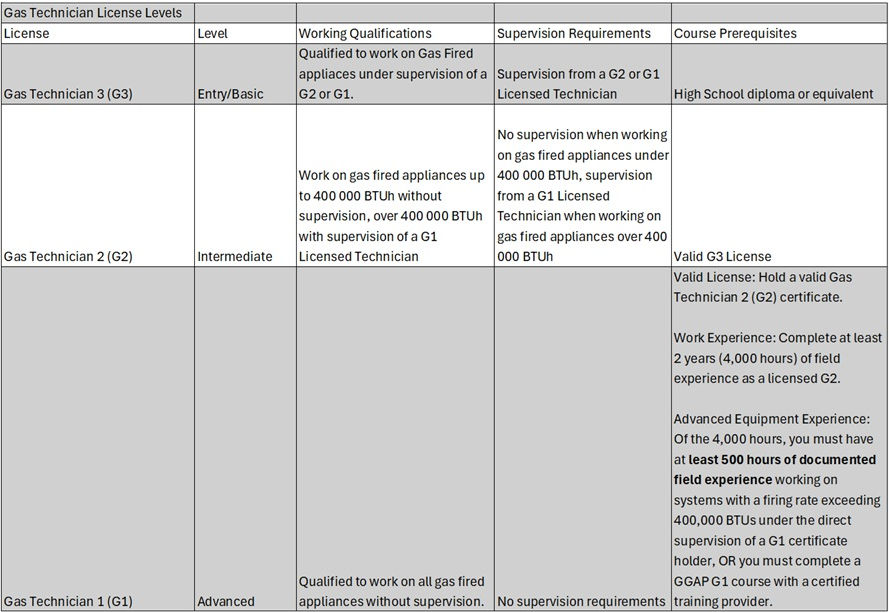 Gas Technician License Levels.jpg
