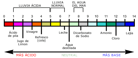 acido-base