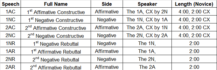 policy debate format