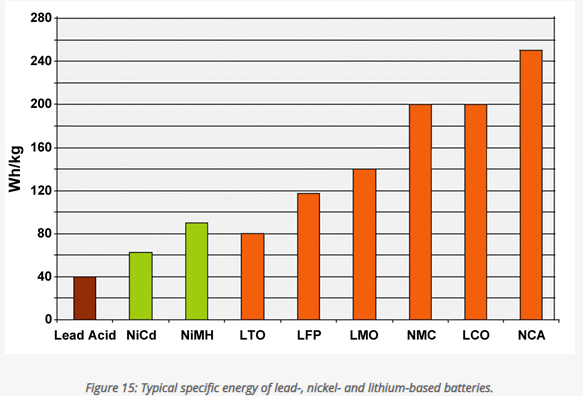 Energy density information for different battery chemistries [1]