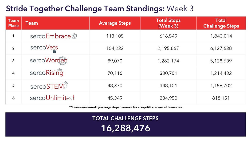 Stride Together Challenge Weekly Team Leaderboard Week 3.jpg