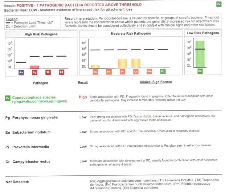 Chart showing 1 pathogenic bacteria reported above threshold.