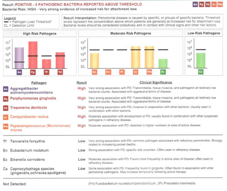 Chart showing 5 pathogenic bacteria reported above threshold.