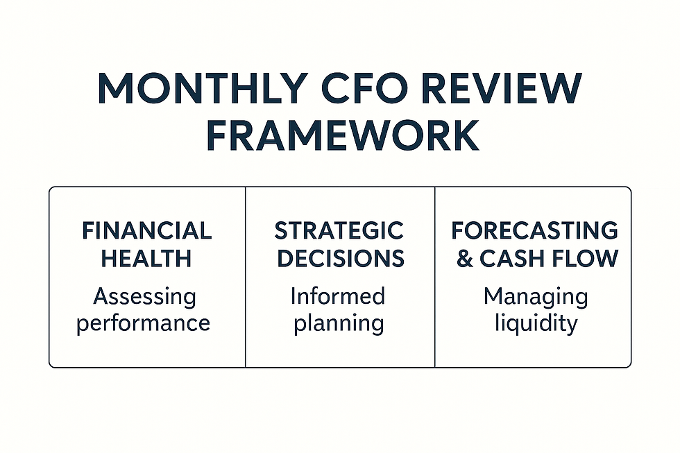 Infographic showing the three key steps of a monthly CFO review framework: assessing financial health, making strategic decisions, and managing cash flow forecasting.