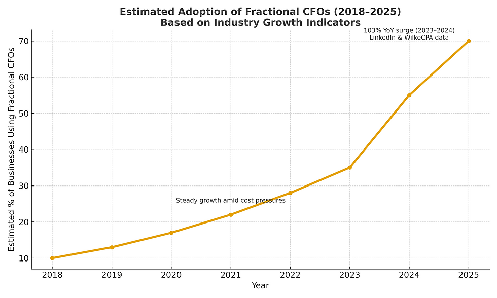 Adoption of Fractional CFOs (2018-2025), Dashboards of KPI and Financial Performance