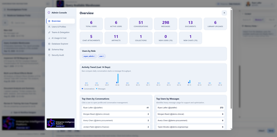 EIP Admin Console overview showing user totals, conversations, messages, documents, generated artifacts, activity trends, roles, and leading users.