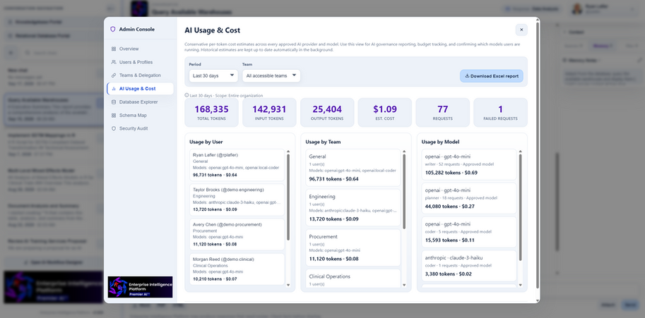 EIP AI Usage and Cost dashboard showing organization-wide tokens, estimated cost, requests, failures, and usage by user, team, and model.