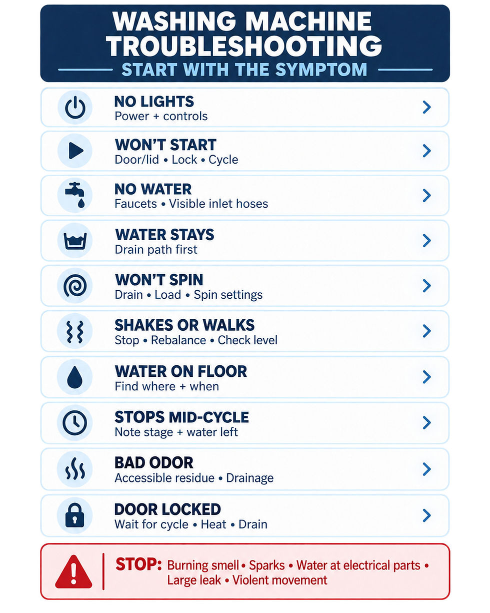 Washing machine troubleshooting decision map routing common symptoms to the safest first check and the matching detailed guide