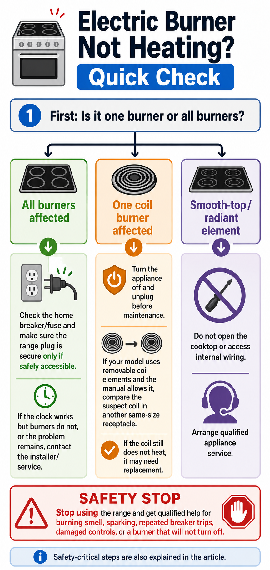 Electric burner not heating quick-check decision tree showing safe homeowner checks and when to stop and call qualified service