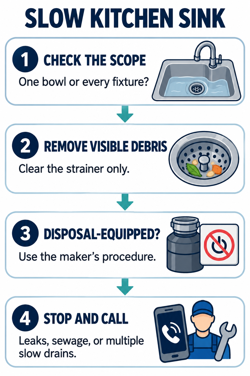 Four-step kitchen sink slow-drain guide: check scope, clear the strainer, follow disposal instructions, and call for leaks or multiple slow drains