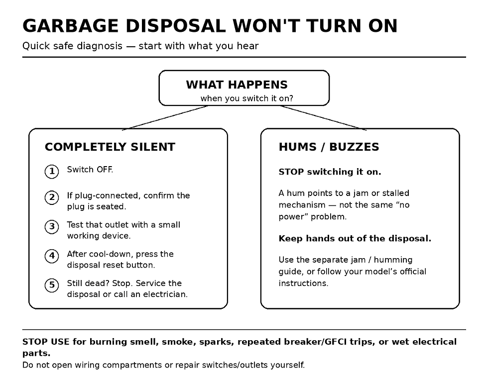 Decision tree for a garbage disposal that will not turn on, separating silent and humming symptoms