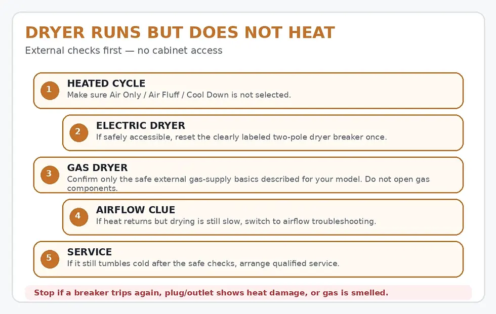 External-check infographic for a dryer that tumbles but does not heat, covering cycle, electric breaker, gas supply basics, airflow, and service
