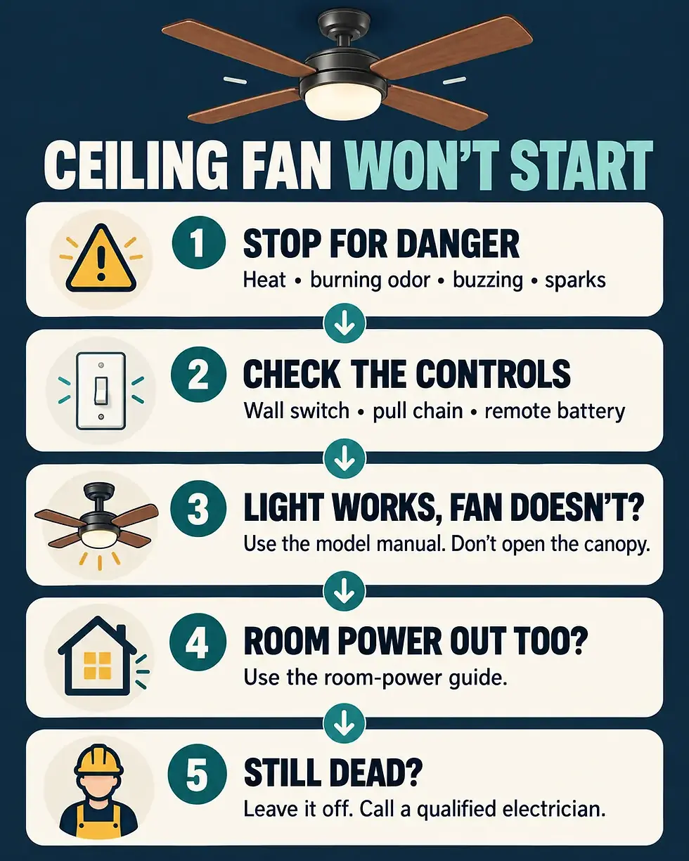 Five-step safety decision guide for a ceiling fan that will not start, from danger checks to calling an electrician.