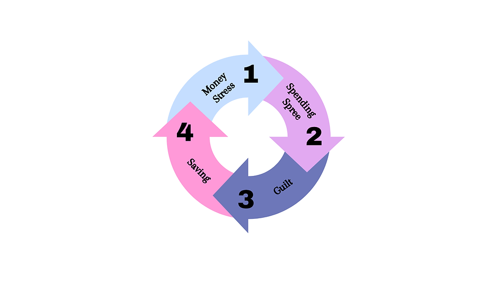 Circular 4-step cycle diagram on white: Money Stress, Spending Spree, Guilt, and Saving, in pastel arrows with numbers 1-4.