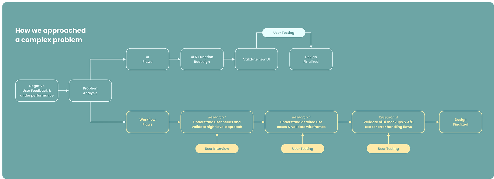 bulk approach flow - workflow.png