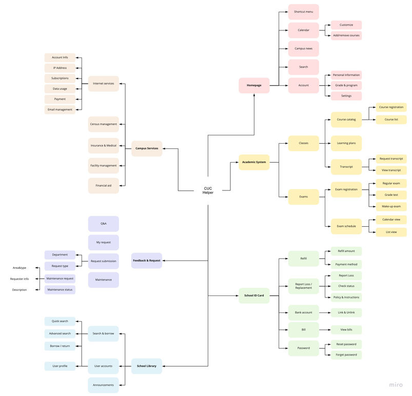 CUC Helper System Mapping