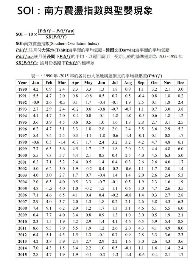 [氣候]綜合區：SOI、PSI、柯本氣候分類