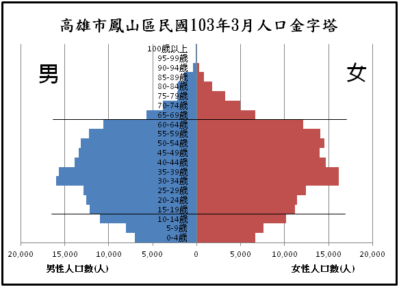 [人文地通]鳳山人口金字塔