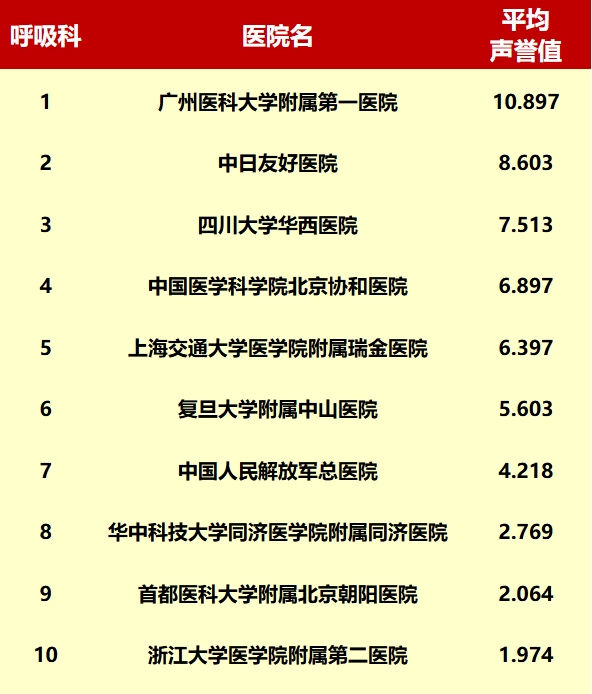 Patient's Guide: China's Top 10 Respiratory Hospitals (2023 Fudan Rankings)