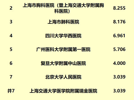 Patient's Guide: China's Top 10 Thoracic Surgery Hospitals (2023 Fudan Rankings)