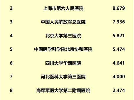 Patient's Guide: China's Top 10 Orthopedics Hospitals (2023 Fudan Rankings)