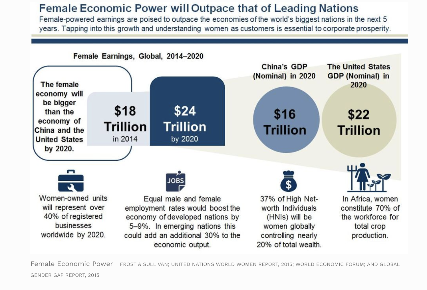 Female Economic Power