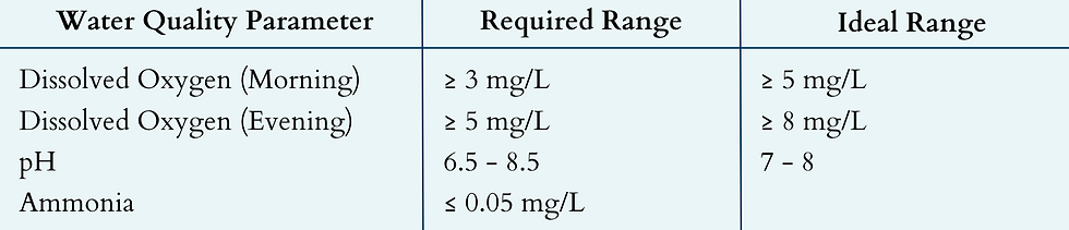 The previous water quality ranges we asked farmers enrolled in the Alliance for Responsible Aquaculture to maintain (read on to see what has changed). We believe that keeping these parameters within the required ranges is, at minimum, important for fish welfare.