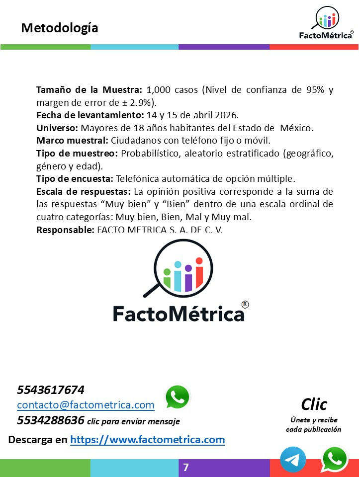 📊 Evaluación ciudadana del Gobierno del Estado de México – Abril 2026