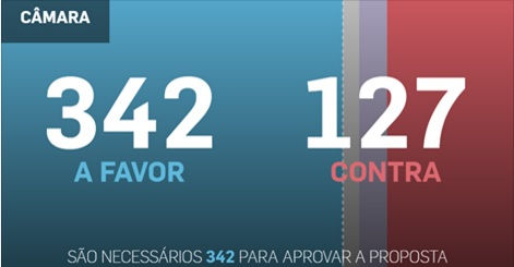 Câmara já tem número de votos necessários para o impeachment