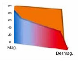 Consumo eletromagnetico