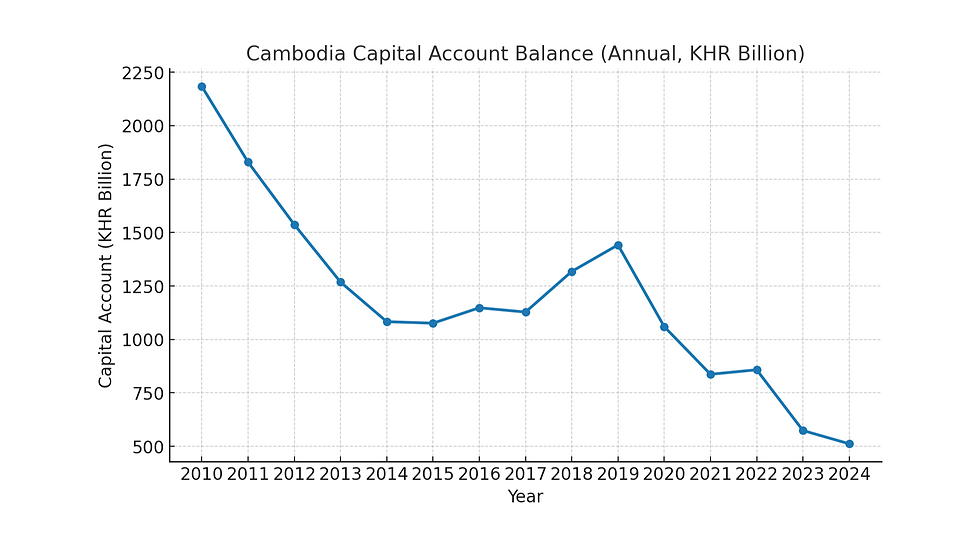 Capital Account Balance Trend for Cambodia (2010-2024): The graph illustrates a significant decline in the capital account balance, measured in KHR billion, over the years, with notable fluctuations from 2013 and a sharper downward trend from 2020 onwards. (Source: National Bank of Cambodia)